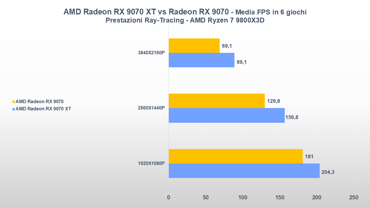 amd radeon rx 9070 xt vs radeon rx 9070 25