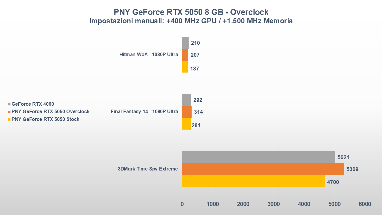 PNY GeForce RTX 5050 8 GB OVERCLOCK