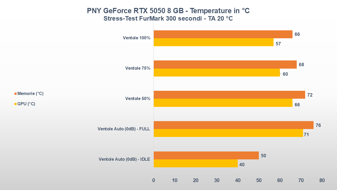 PNY GeForce RTX 5050 8 GB TEMPERATURE