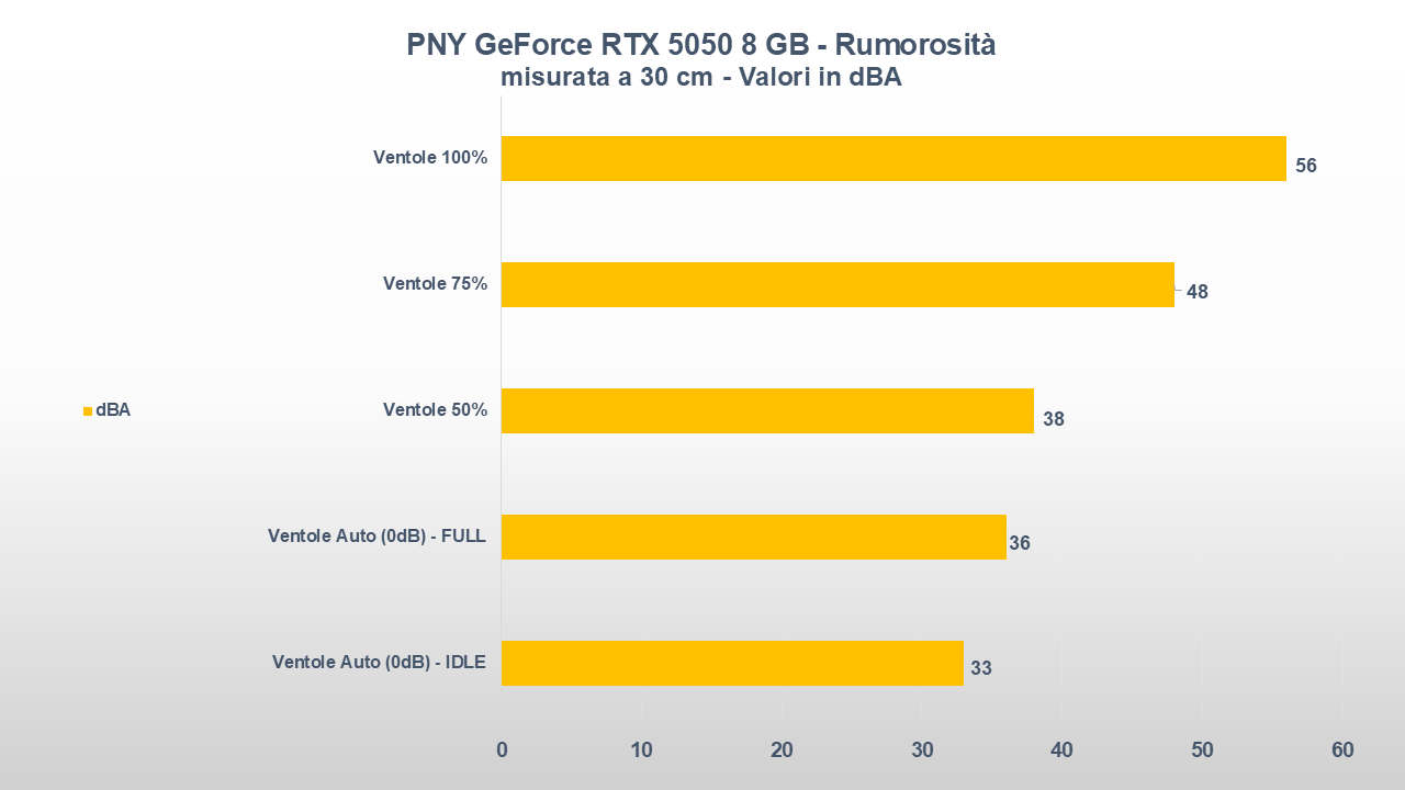 PNY GeForce RTX 5050 8 GB RUMOROSITA