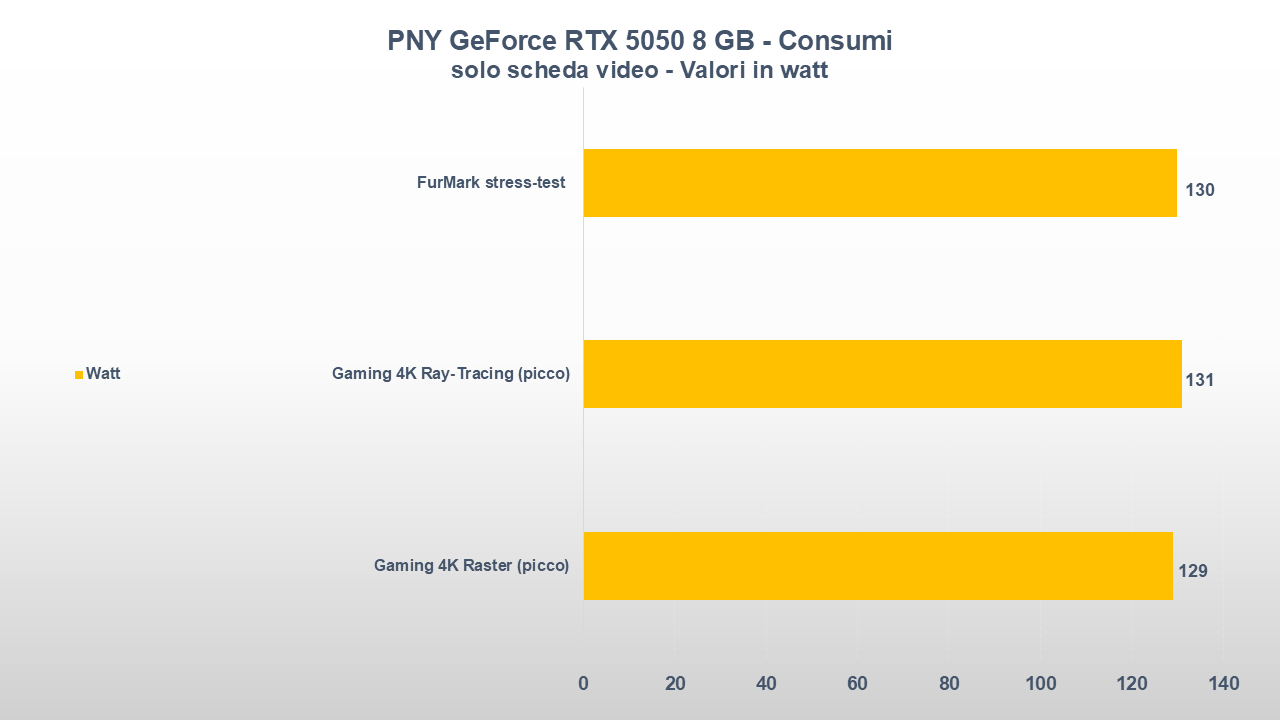 PNY GeForce RTX 5050 8 GB CONSUMI