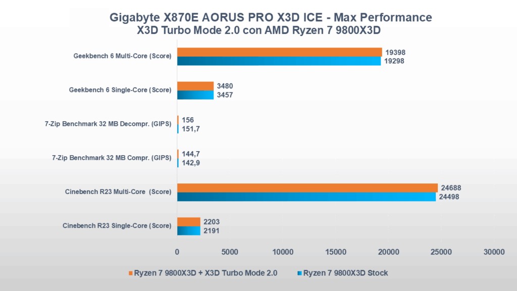 Recensione Gigabyte X870E AORUS PRO X3D ICE: spinge al massimo i Ryzen 9000 X3D 35