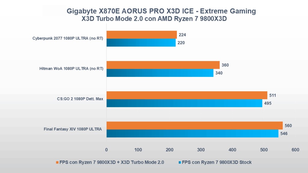 Recensione Gigabyte X870E AORUS PRO X3D ICE: spinge al massimo i Ryzen 9000 X3D 34