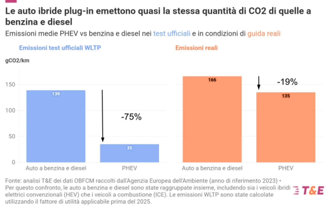 emissioni auto ibride plug-in