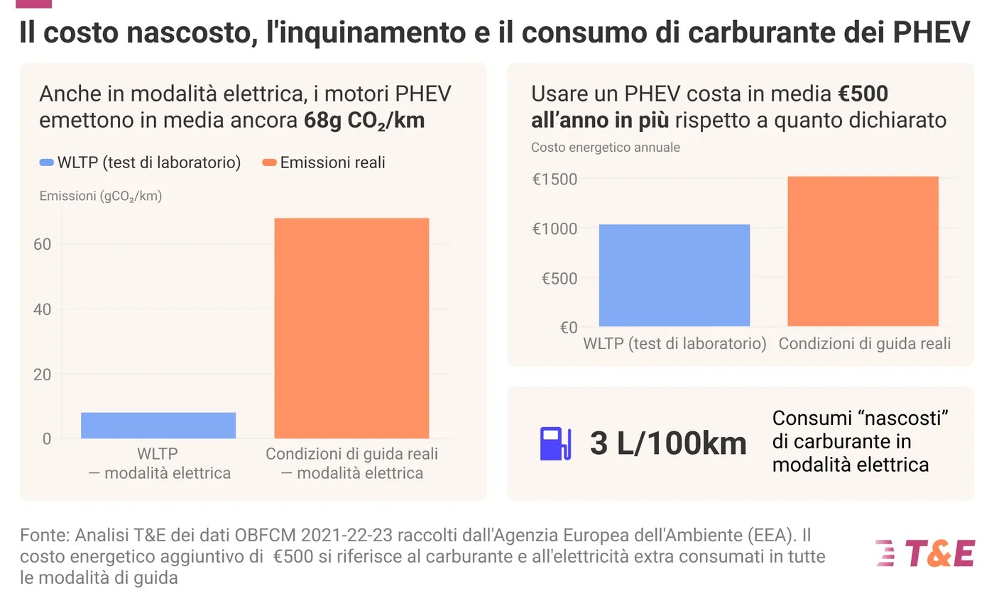 emissioni auto ibride plug-in
