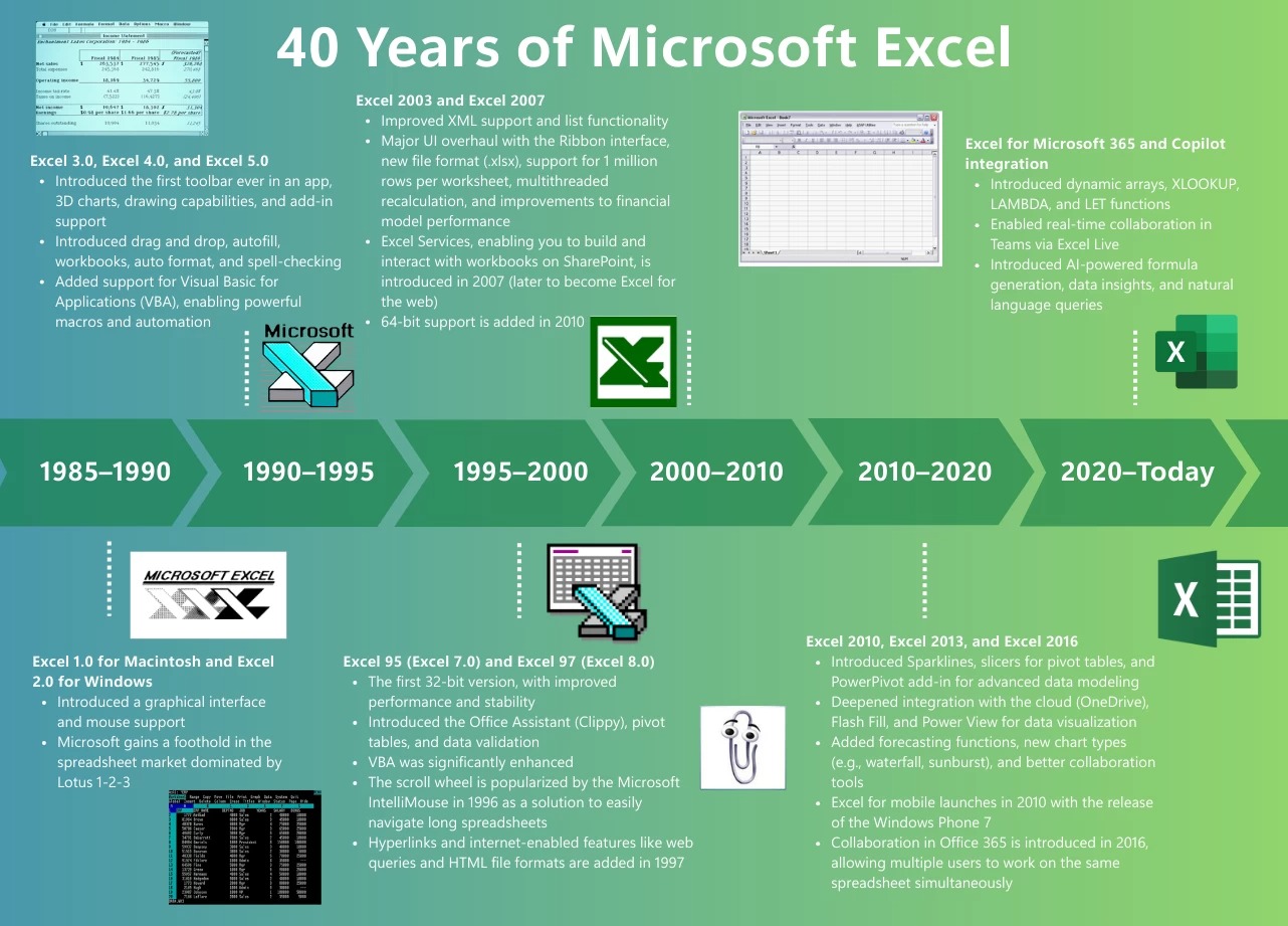microsoft excel 40 anni