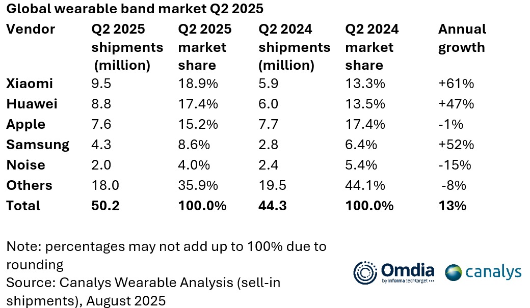 spedizioni globale wearable q2 2025 xiaomi prima