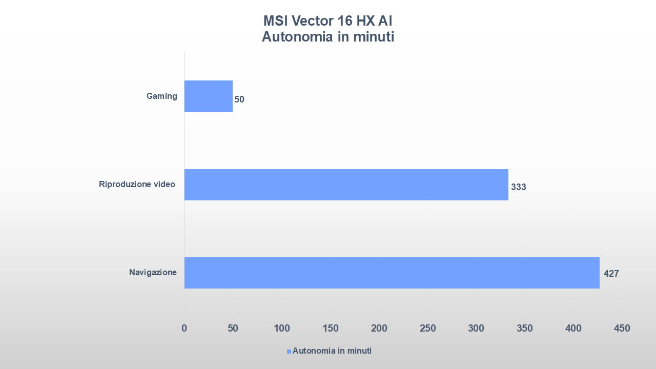 Recensione MSI Vector 16 HX AI: è il notebook con GeForce RTX 5080 perfetto per giocare 20