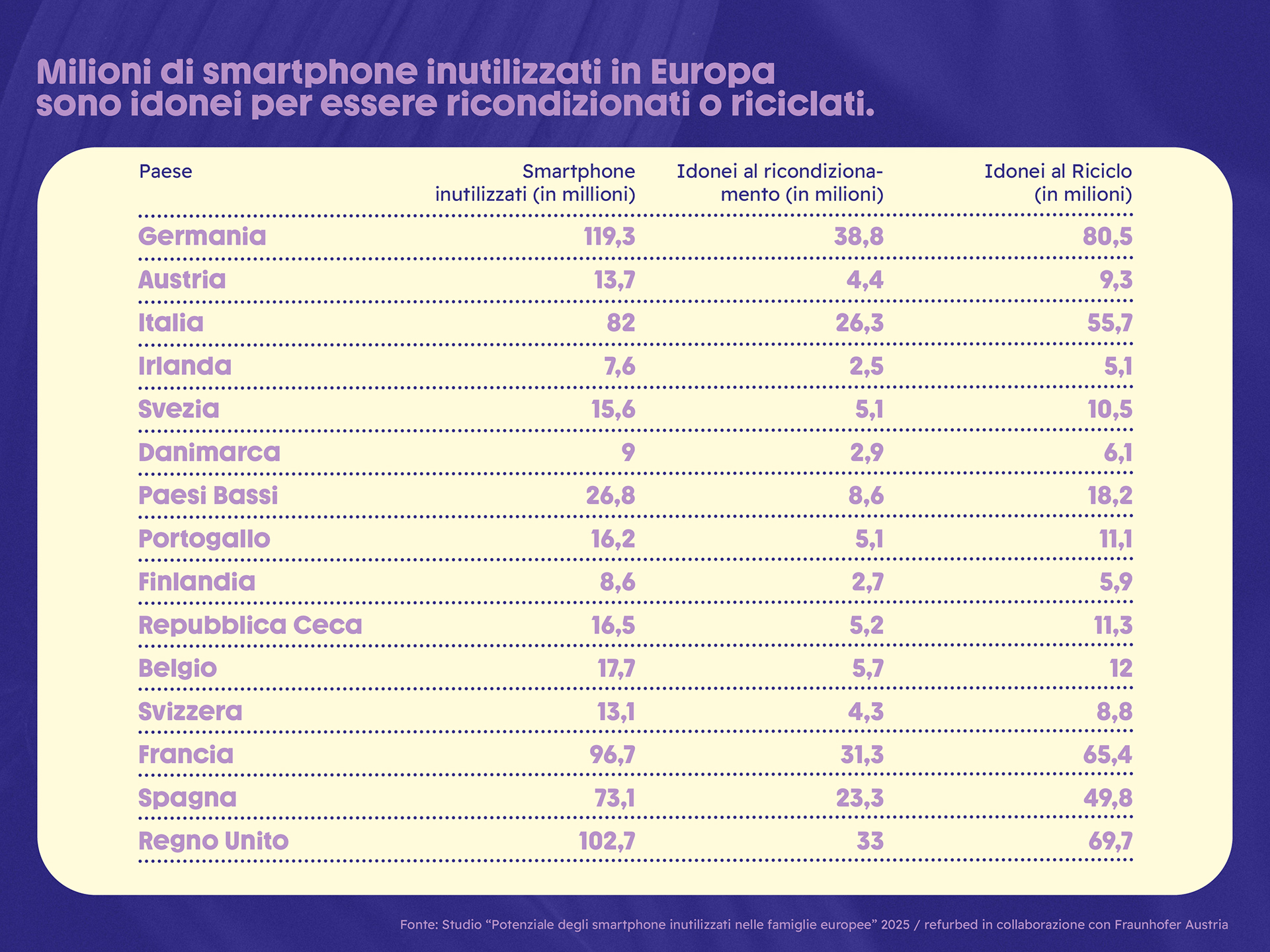 refurbed ricerca smartphone riiclati