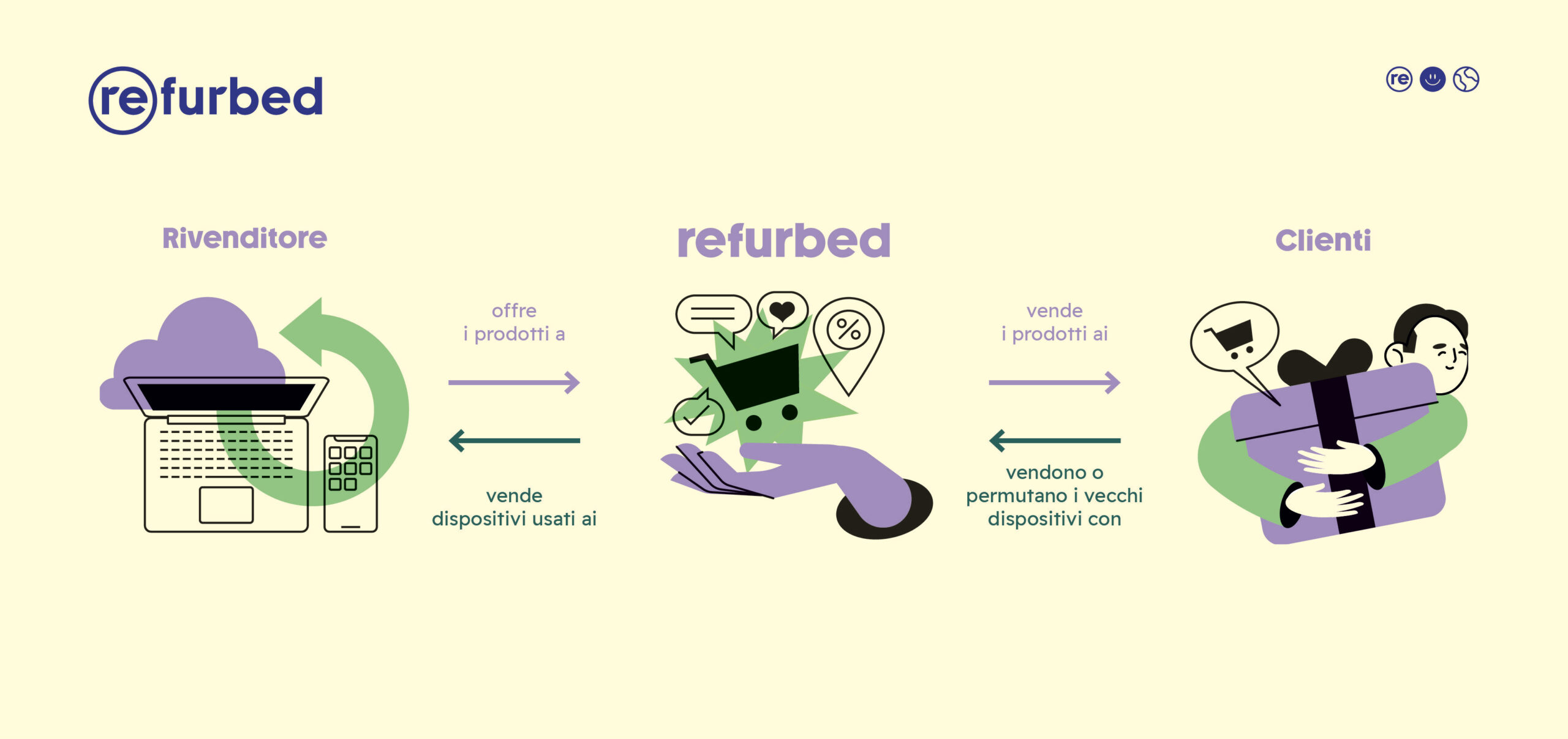 refurbed ricerca smartphone riiclati