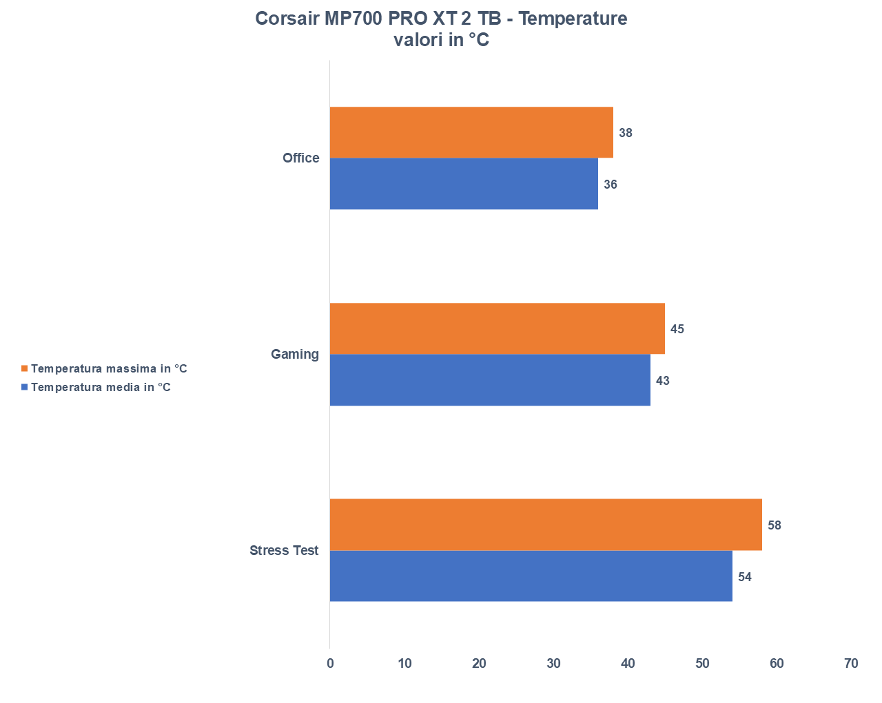Corsair MP700 PRO XT 2 TB TEMPERATURE