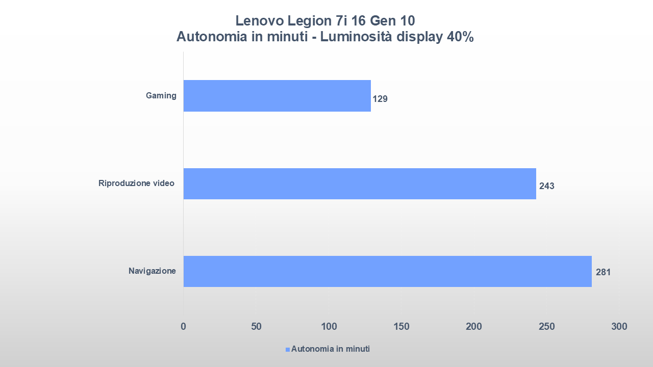 Lenovo Legion 7i 16 Gen 10 autonomia