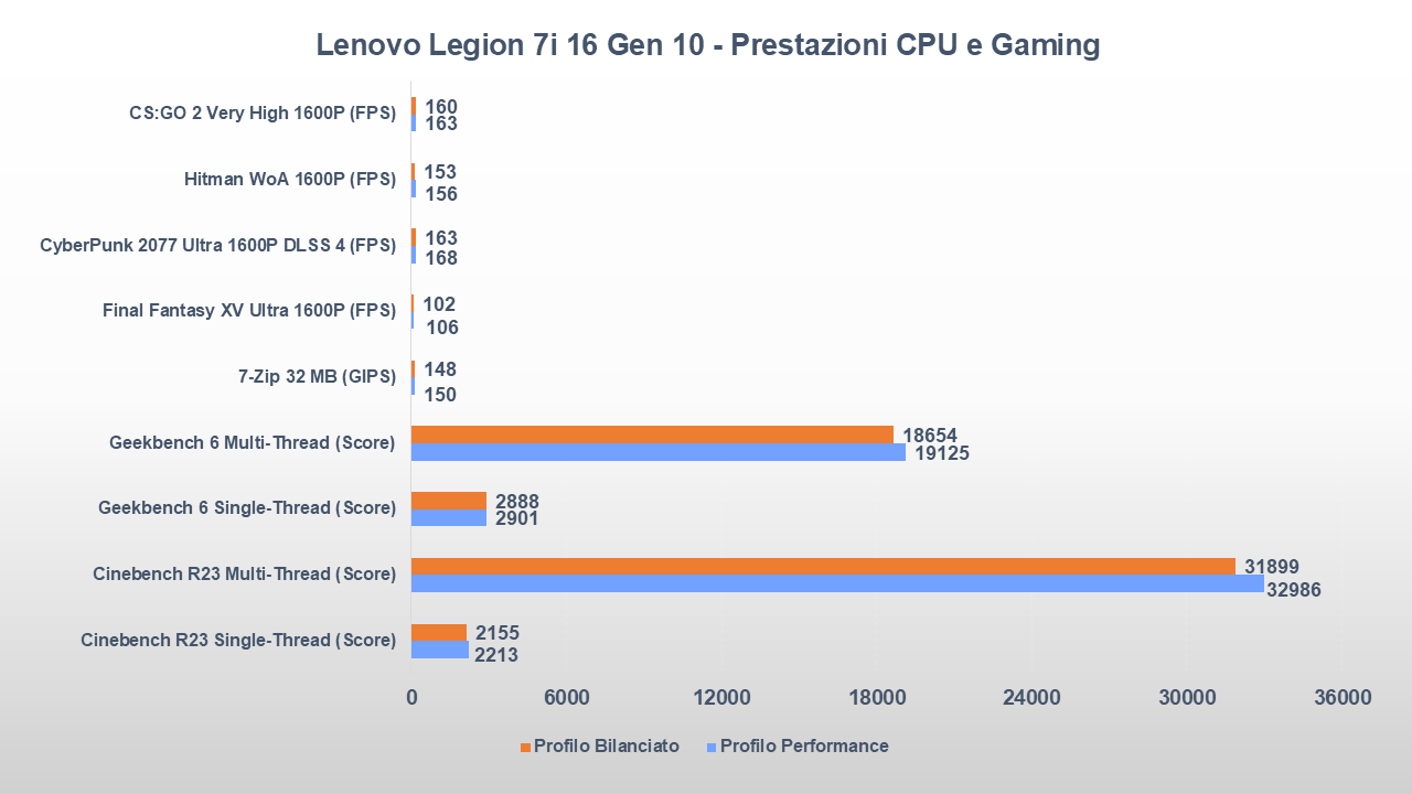 Lenovo Legion 7i 16 Gen 10 prestazioni