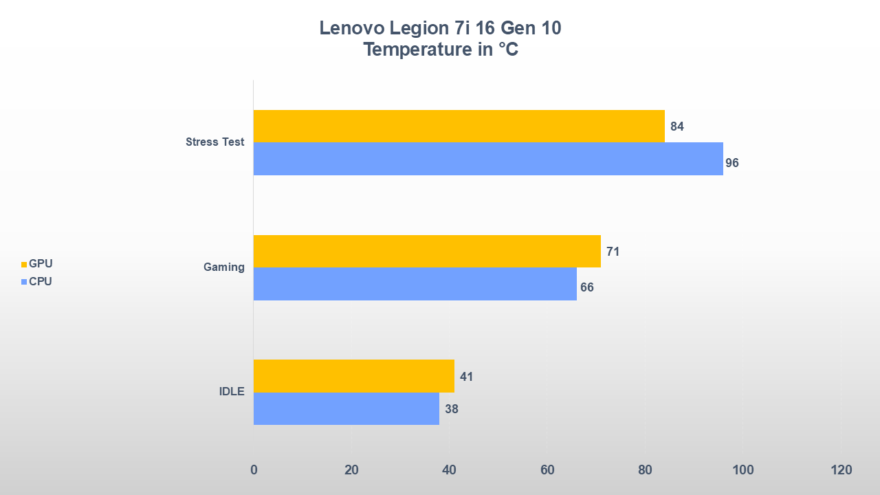 Lenovo Legion 7i 16 Gen 10 temperature