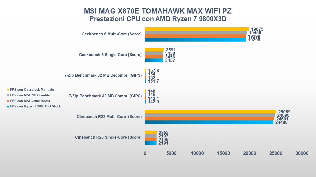MSI MAG X870E TOMAHAWK MAX WIFI PZ test cpu
