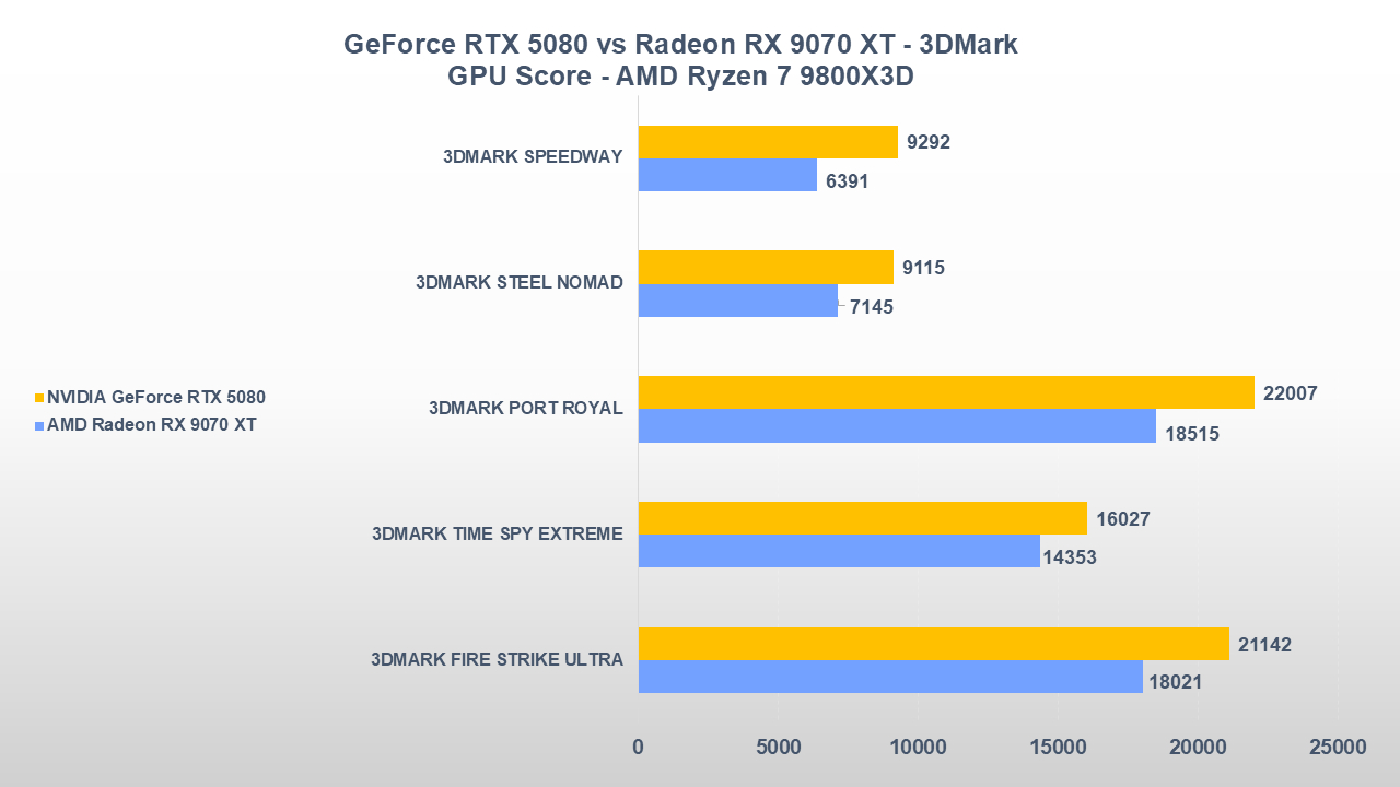 NVIDIA GeForce RTX 5080 vs Radeon RX 9070 XT-tt-1