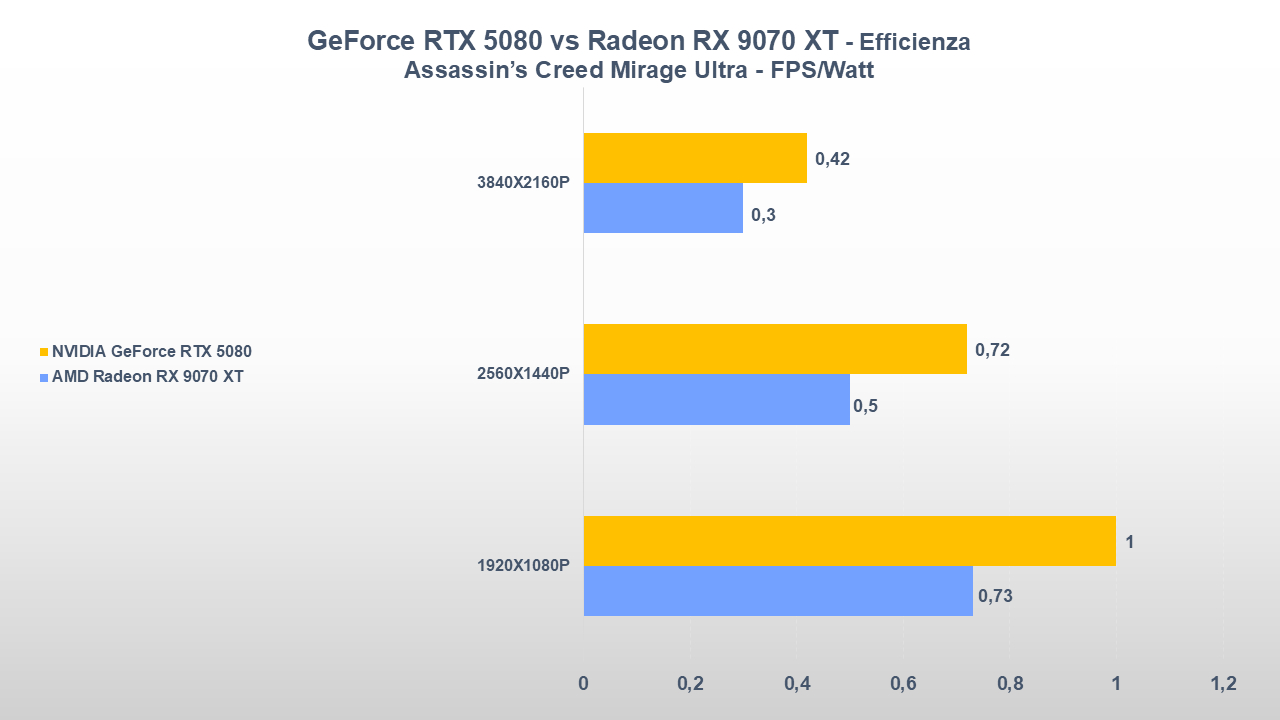 NVIDIA GeForce RTX 5080 vs Radeon RX 9070 XT-tt-22