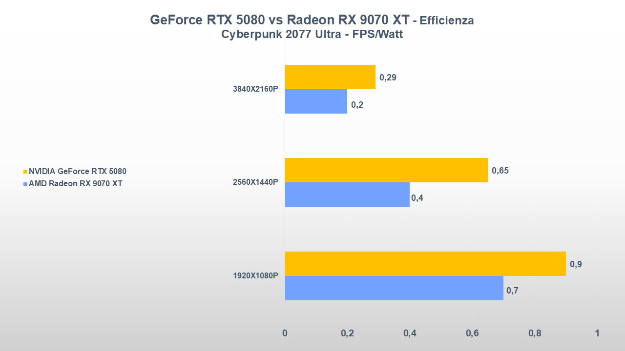 NVIDIA GeForce RTX 5080 vs Radeon RX 9070 XT-tt-23