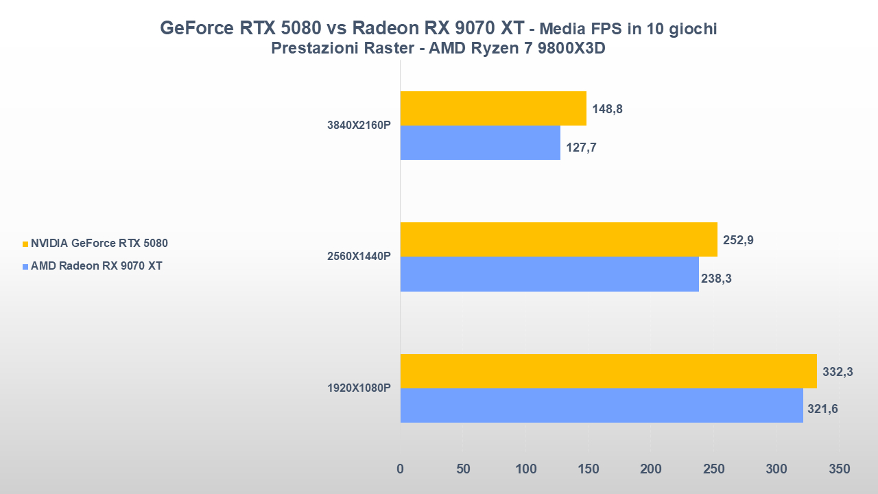 NVIDIA GeForce RTX 5080 vs Radeon RX 9070 XT-tt-24