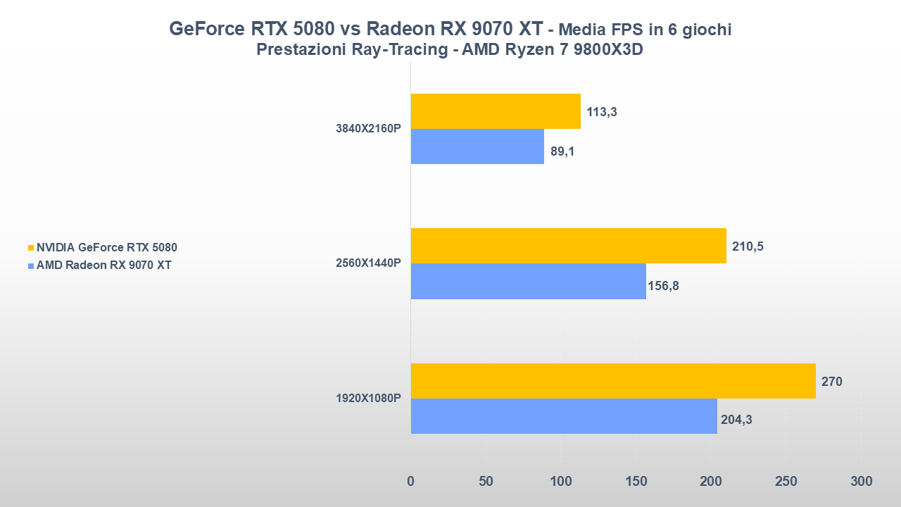 NVIDIA GeForce RTX 5080 vs Radeon RX 9070 XT-tt-25