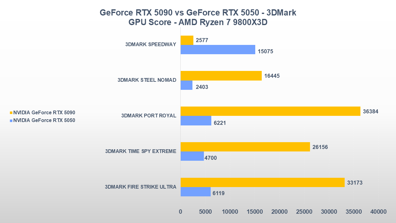 NVIDIA GeForce RTX 5090 vs GeForce RTX 5050-tt-1