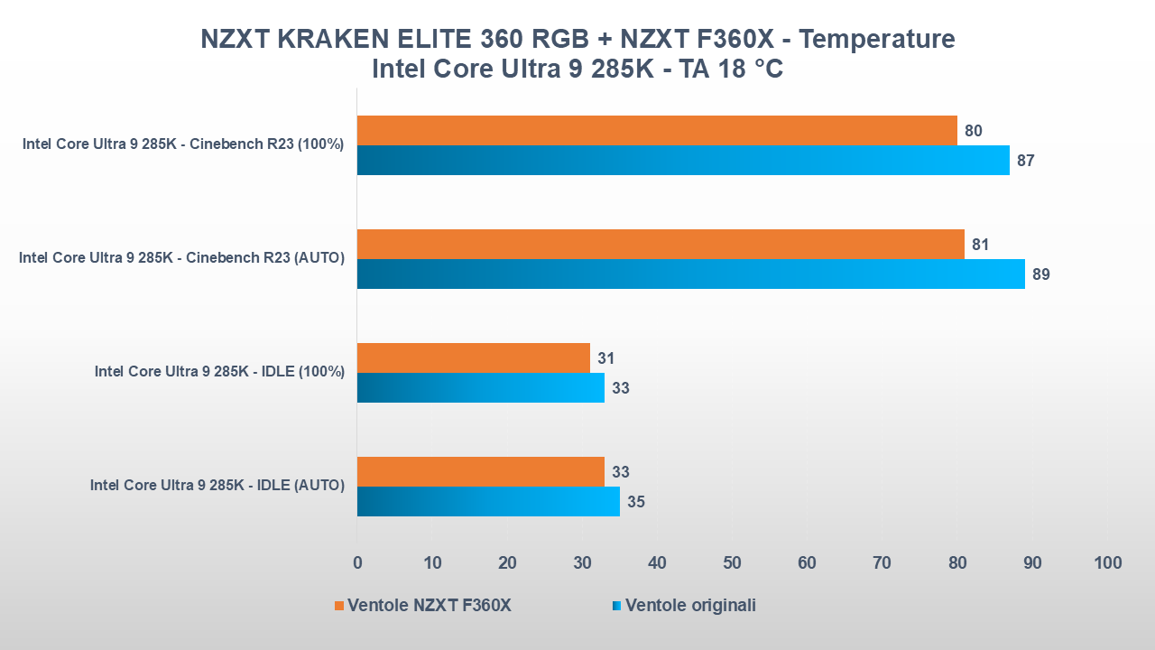 Recensione ventole NZXT Performance Series: il giusto mix tra estetica, qualità e prestazioni 37