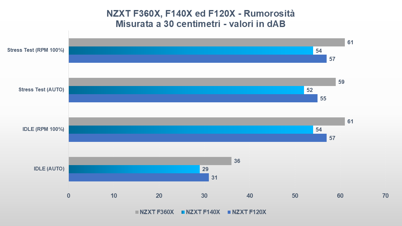 Recensione ventole NZXT Performance Series: il giusto mix tra estetica, qualità e prestazioni 39