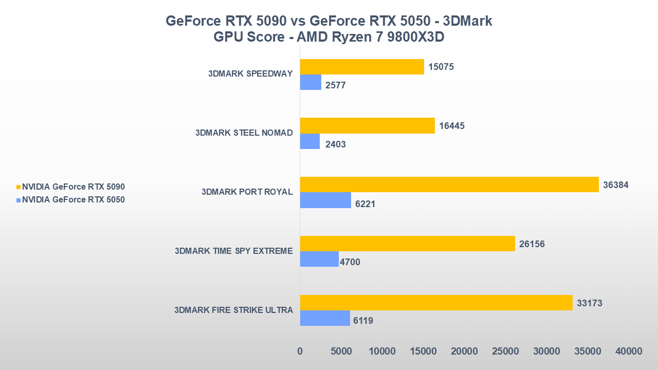 RTX 5090 VS RTX 5050 3d mark