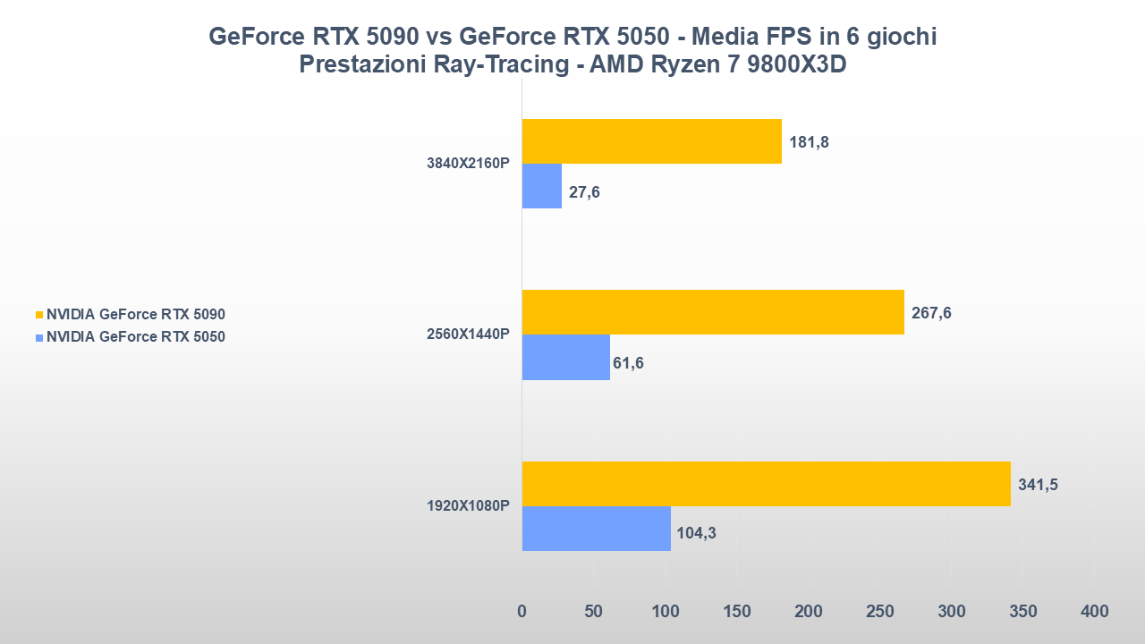 RTX 5090 VS RTX 5050 media rtx