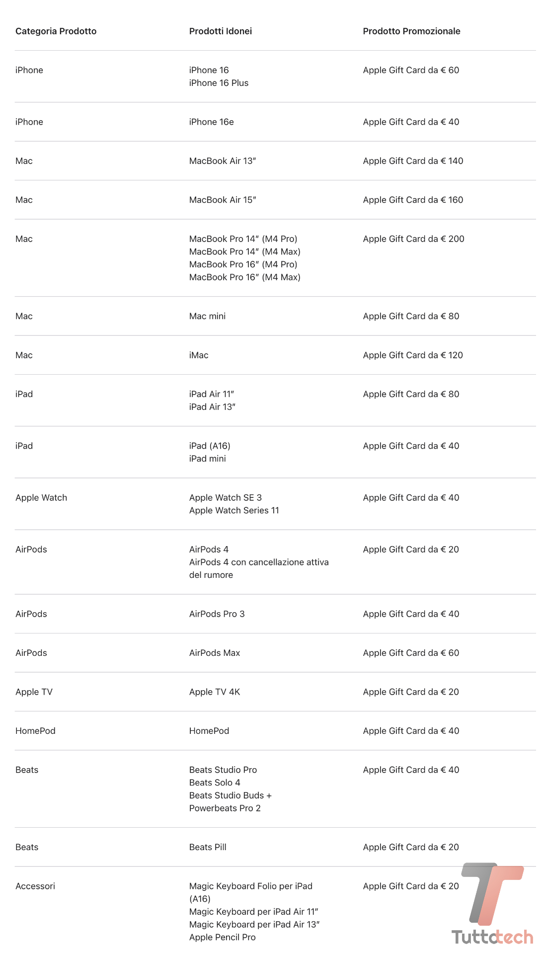 Black Friday Apple 2025: Gift Card fino a 200€ e Apple TV a metà prezzo per le festività 4