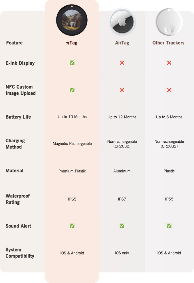 πTag è il nuovo smart tracker con schermo e-ink compatibile con iOS e Android 12