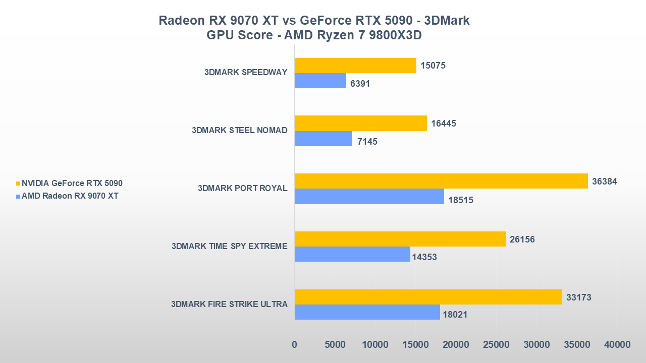AMD Radeon RX 9070 XT vs NVIDIA GeForce RTX 5090 benchmark-tt-1