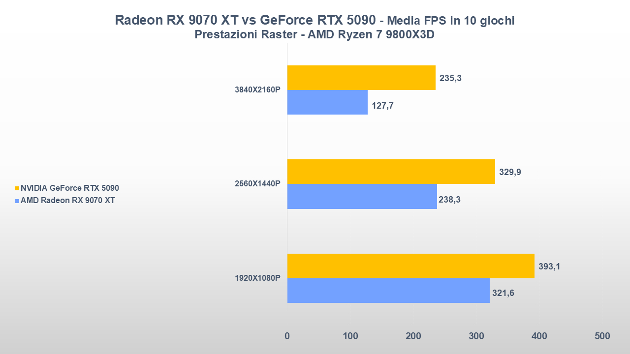 AMD Radeon RX 9070 XT vs NVIDIA GeForce RTX 5090 benchmark-tt-24
