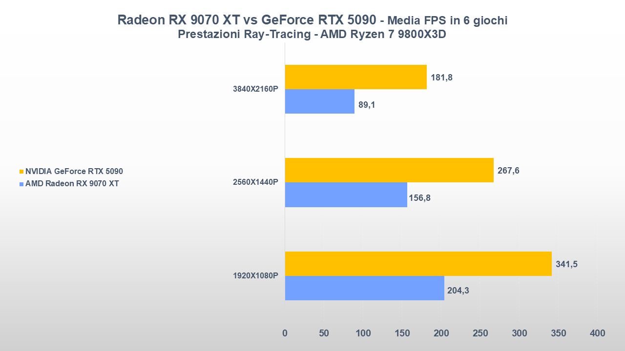 AMD Radeon RX 9070 XT vs NVIDIA GeForce RTX 5090 benchmark-tt-25