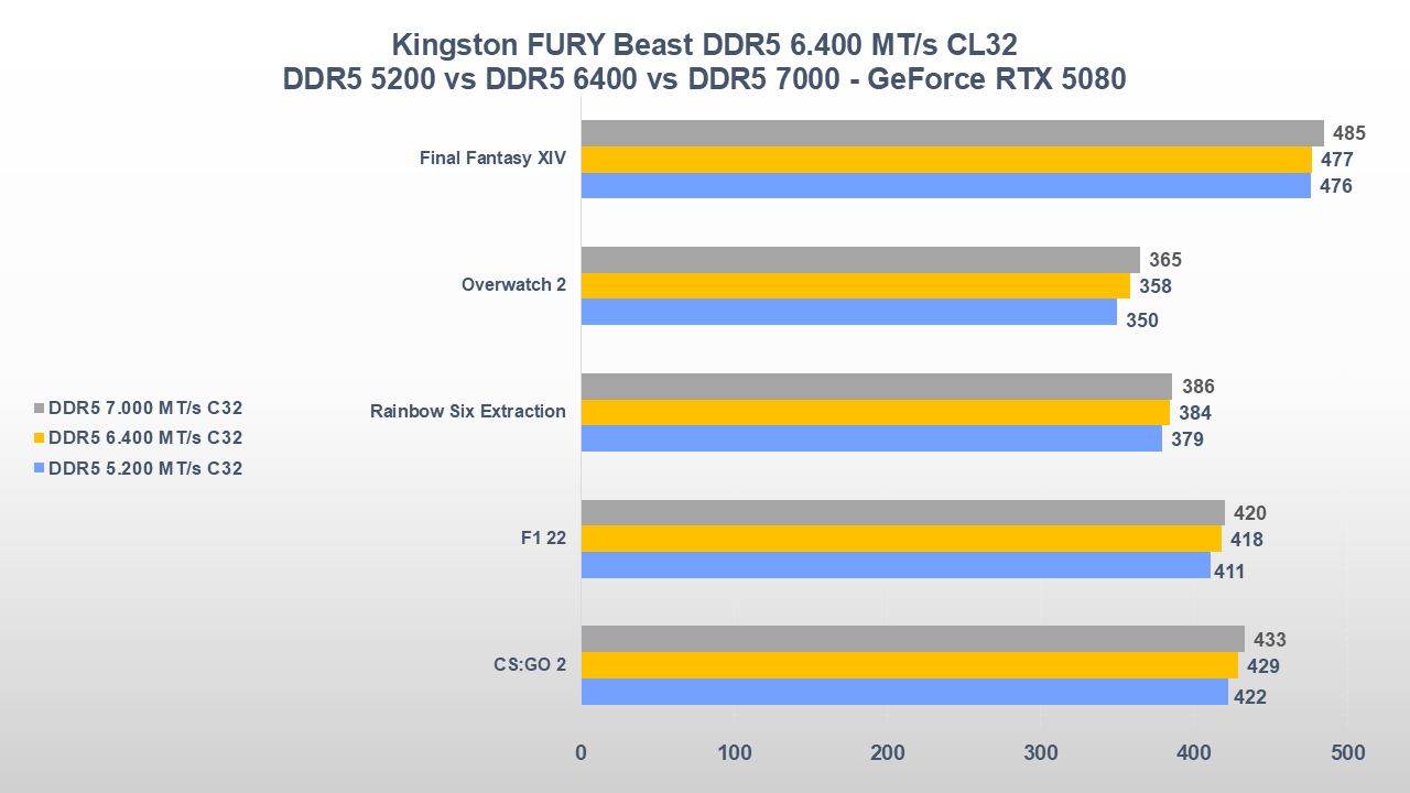 Recensione Kingston FURY Beast 6.400 MT/s: le DDR5 tornano protagoniste, ma come? 4