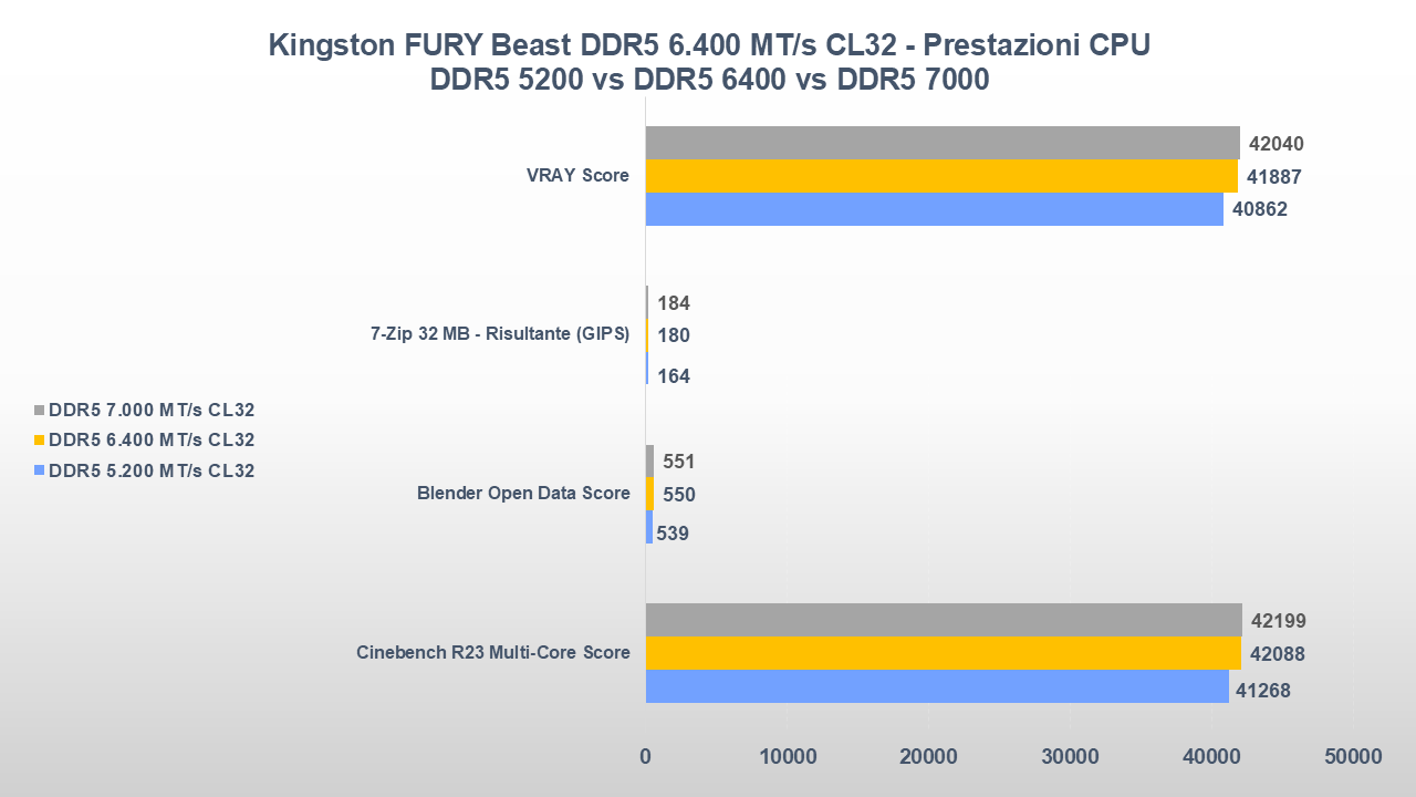 Kingston fury beast ddr5 prestazioni