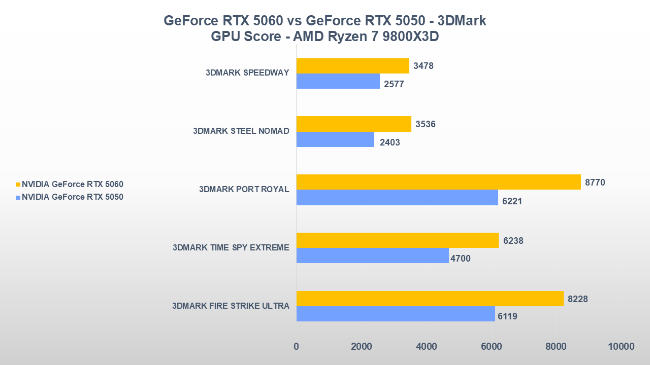 NVIDIA GeForce RTX 5060 vs GeForce RTX 5050-tt-1