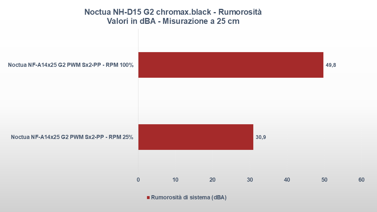 Noctua NH-D15 G2 chromax.black-tt rumorosita