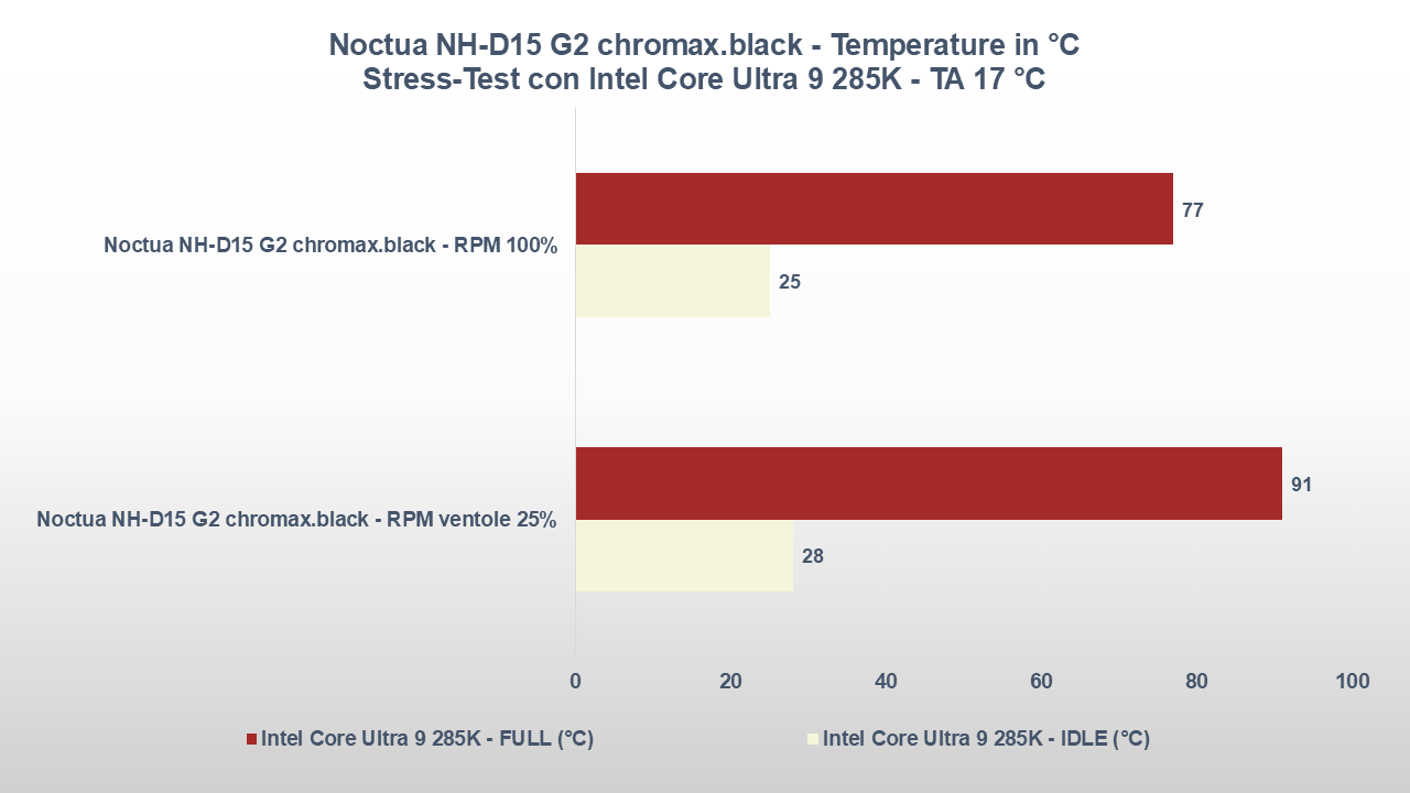 Noctua NH-D15 G2 chromax.black-tt temperature