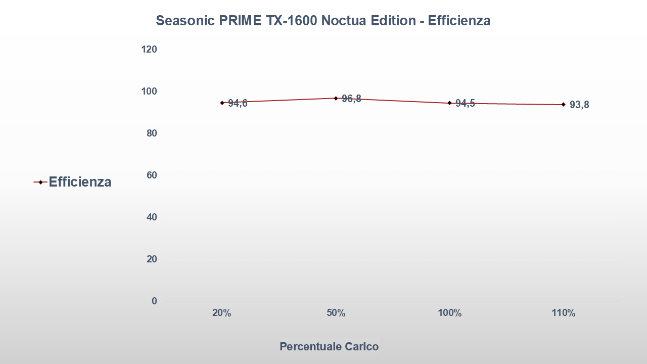 Seasonic PRIME TX-1600 Noctua Edition efficienza