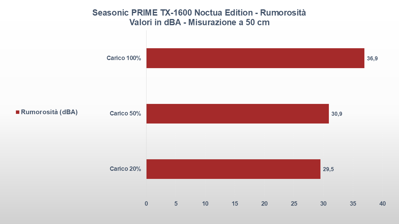 Seasonic PRIME TX-1600 Noctua Edition-tt-24 rumorosità