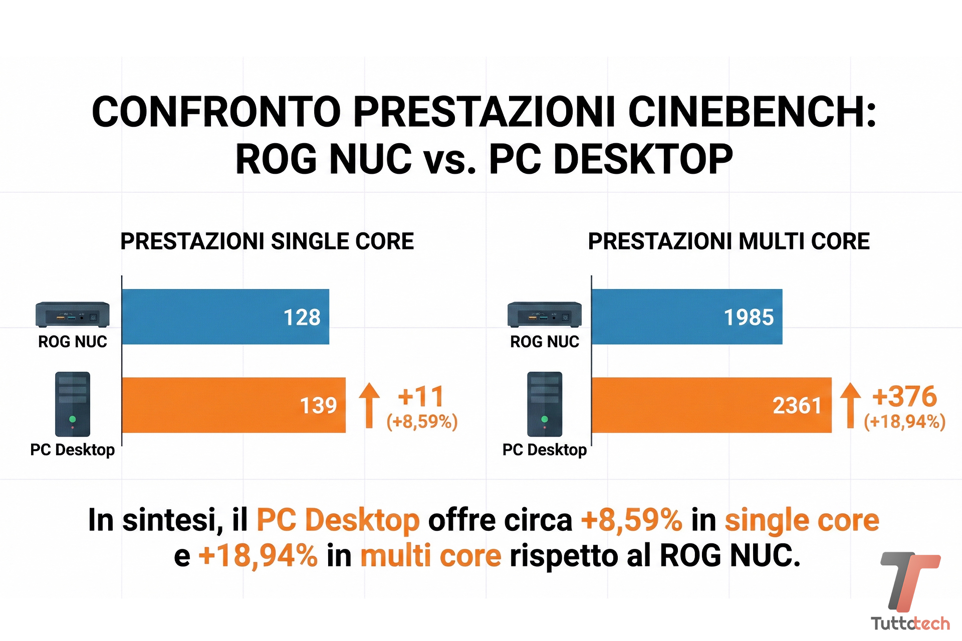 Recensione ASUS ROG NUC 2025: il mini pc gaming dalle prestazioni desktop-level 4