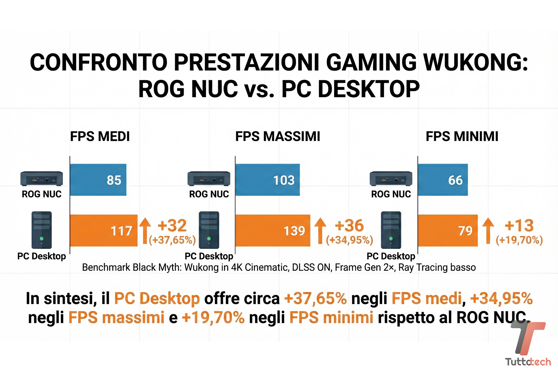 Recensione ASUS ROG NUC 2025: il mini pc gaming dalle prestazioni desktop-level 5
