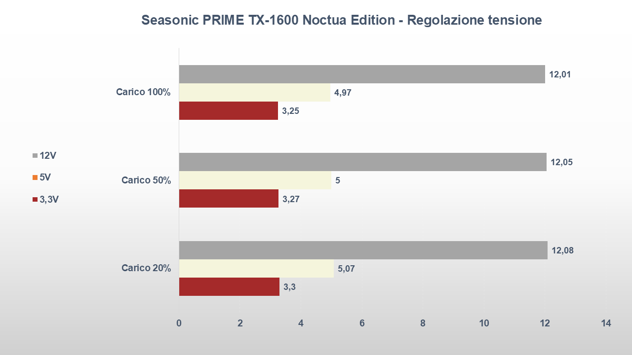 Seasonic PRIME TX-1600 Noctua Edition regolazione tensione