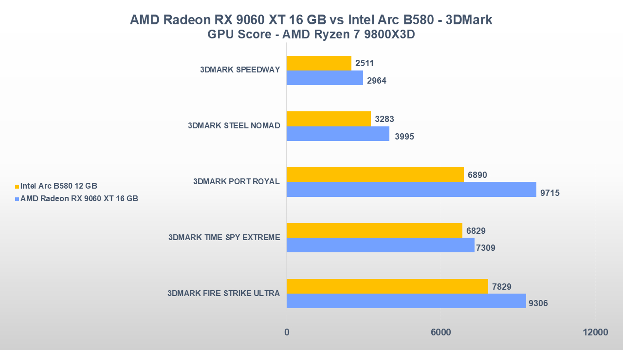 AMD Radeon RX 9060 XT 16 GB vs Intel Arc B580-tt-1
