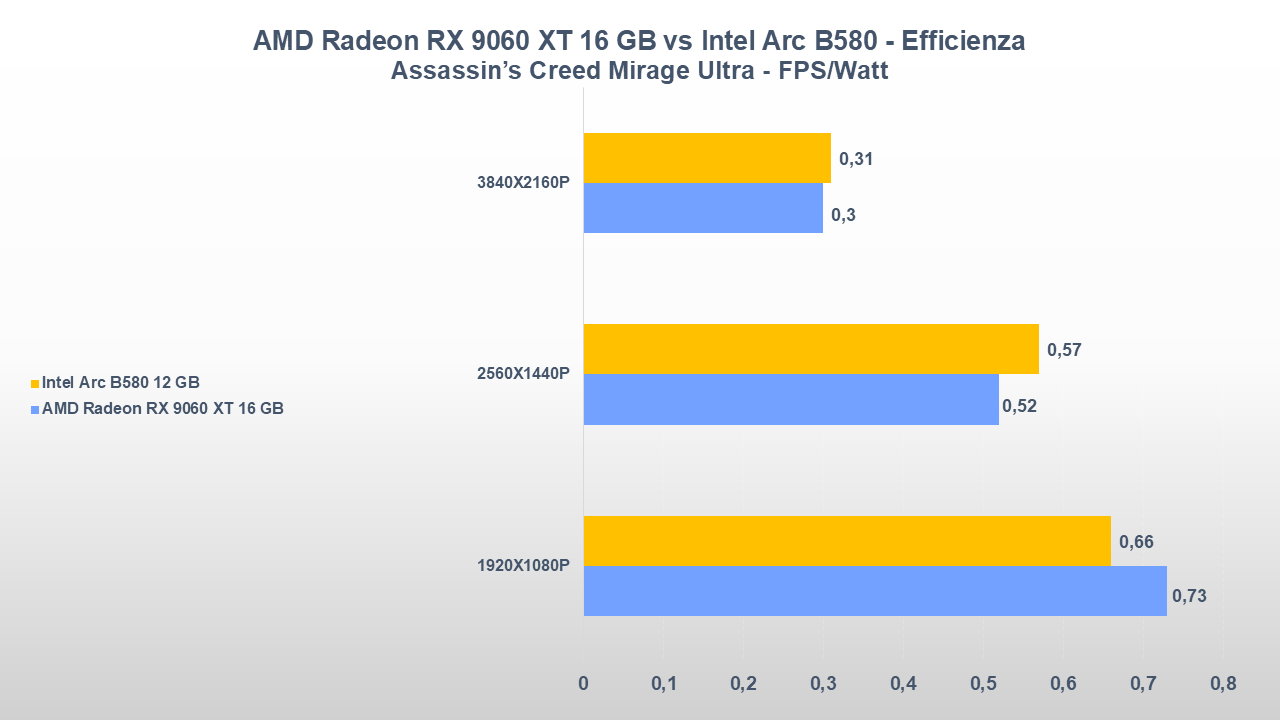 AMD Radeon RX 9060 XT 16 GB vs Intel Arc B580-tt-22