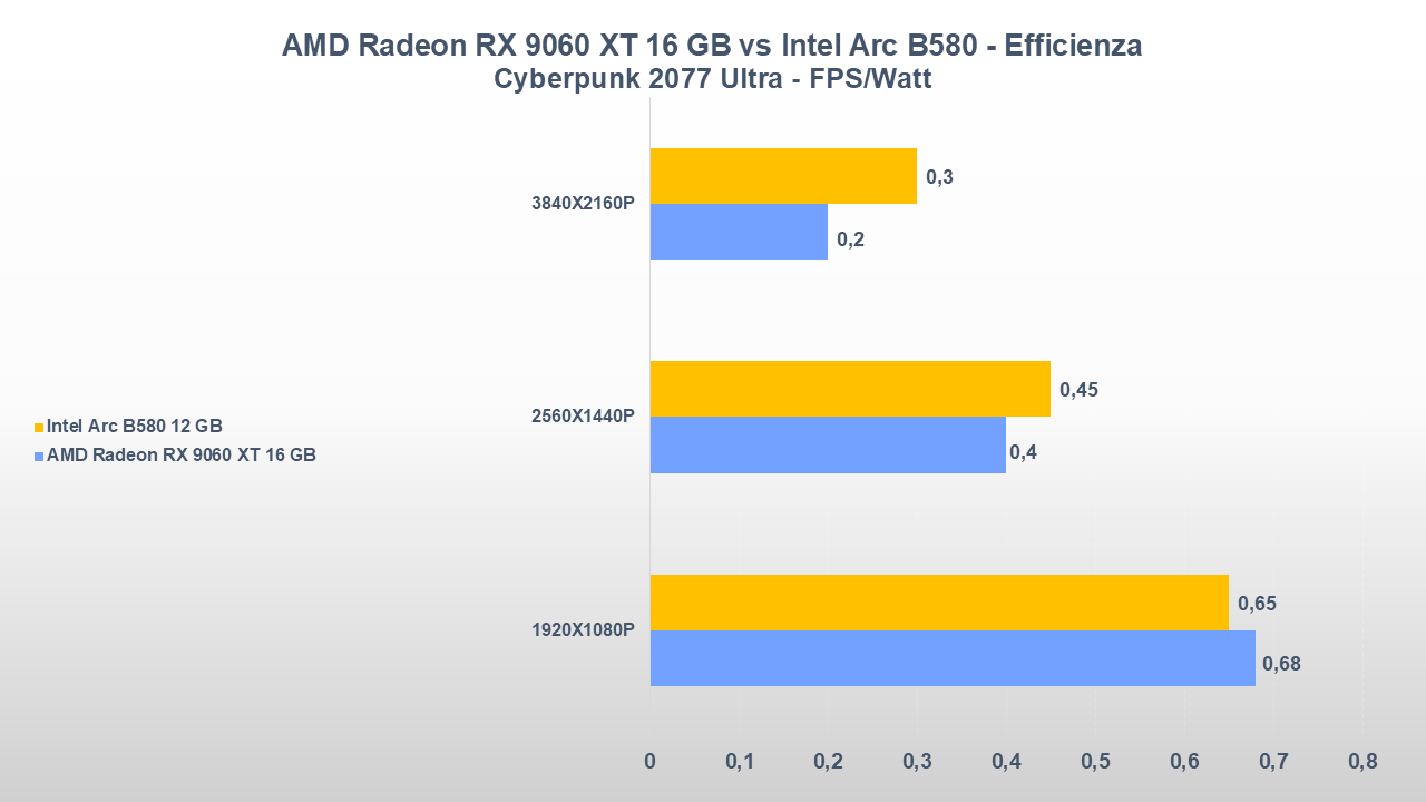 AMD Radeon RX 9060 XT 16 GB vs Intel Arc B580-tt-23