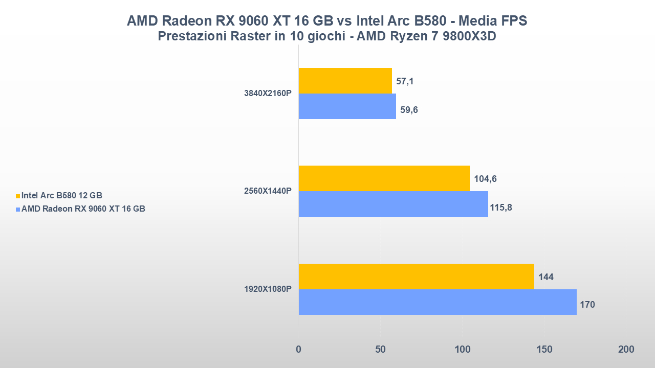 AMD Radeon RX 9060 XT 16 GB vs Intel Arc B580-tt-24