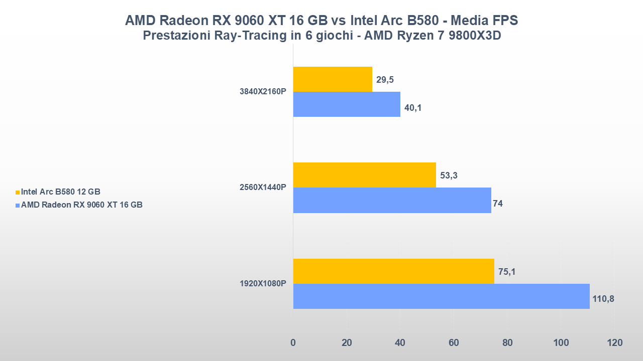 AMD Radeon RX 9060 XT 16 GB vs Intel Arc B580-tt-25