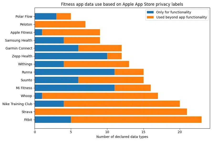 Un'analisi su privacy e app fitness svela i brand che tutelano di più i dati e chi ne raccoglie molti di più 2